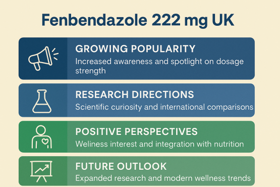 Visual on Fenbendazole 222 mg UK showing popularity, research, positive perspectives, and future outlook.