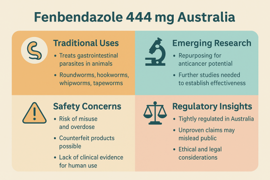 Visual showing Fenbendazole 444 mg Australia with sections on uses, research, safety, and regulation.